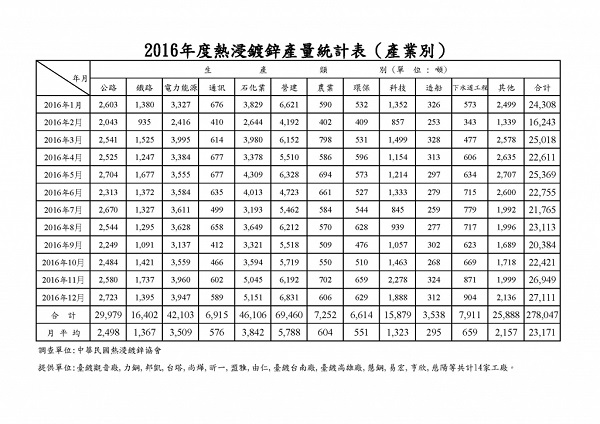 2016年熱浸鍍鋅產量統計表(產業別)