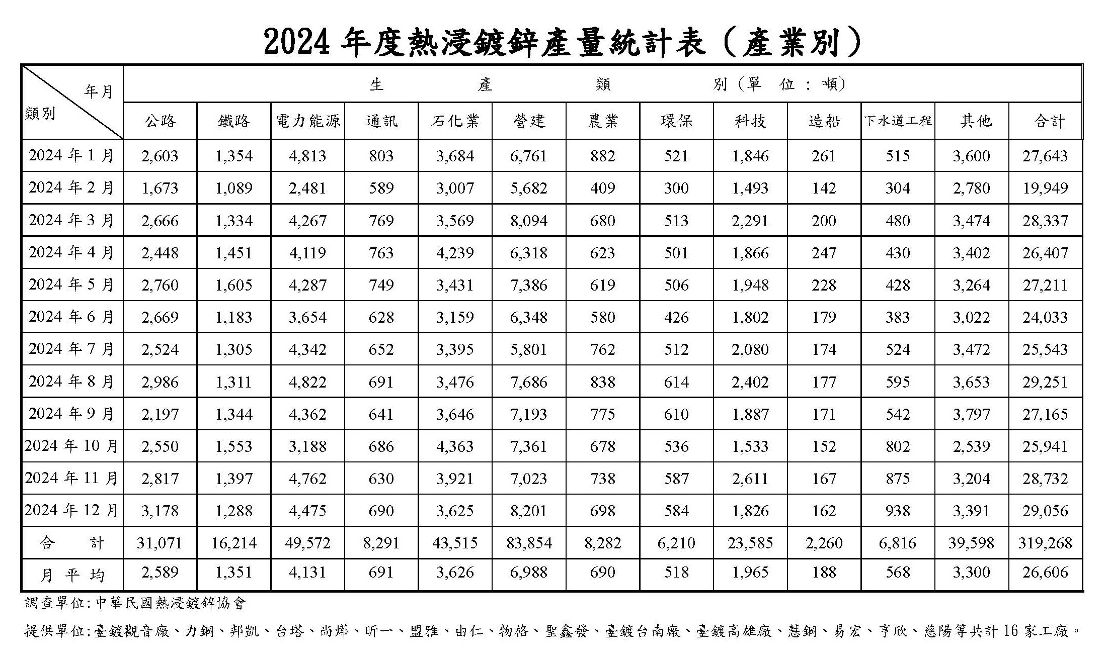 2024年熱浸鍍鋅產量統計表(產業別)