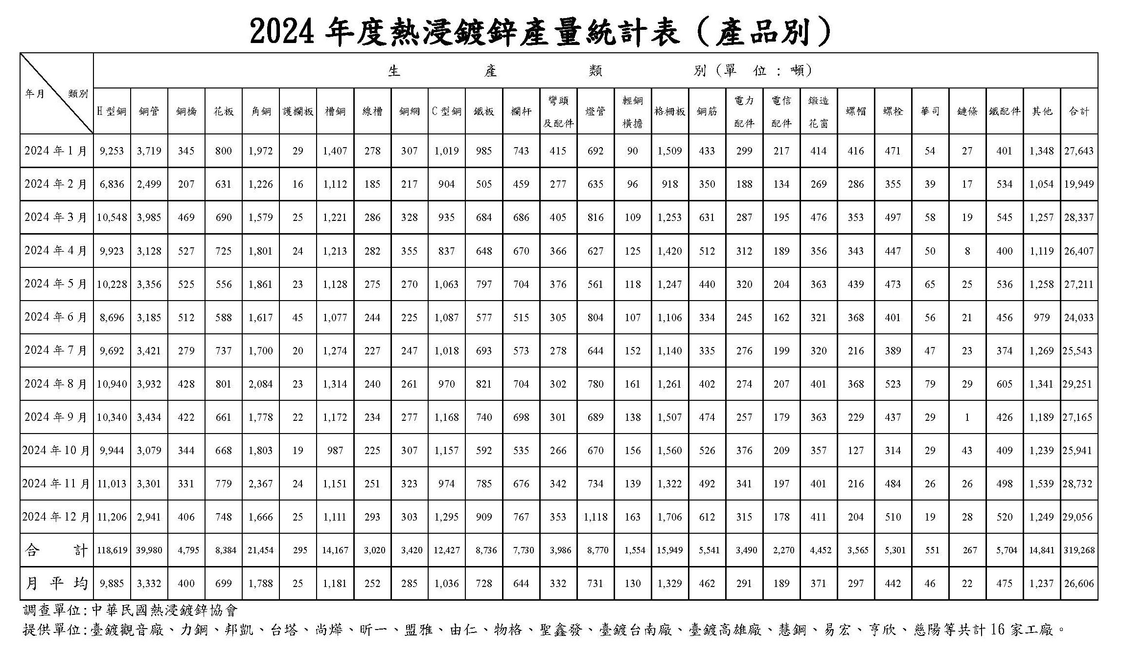 2024年熱浸鍍鋅產量統計表(產品別)