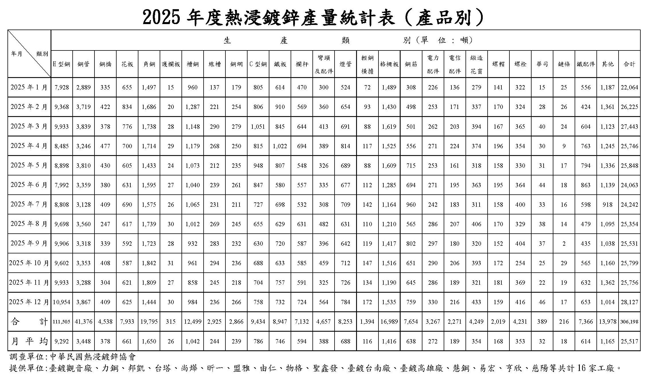 2025年熱浸鍍鋅產量統計表(產品別)