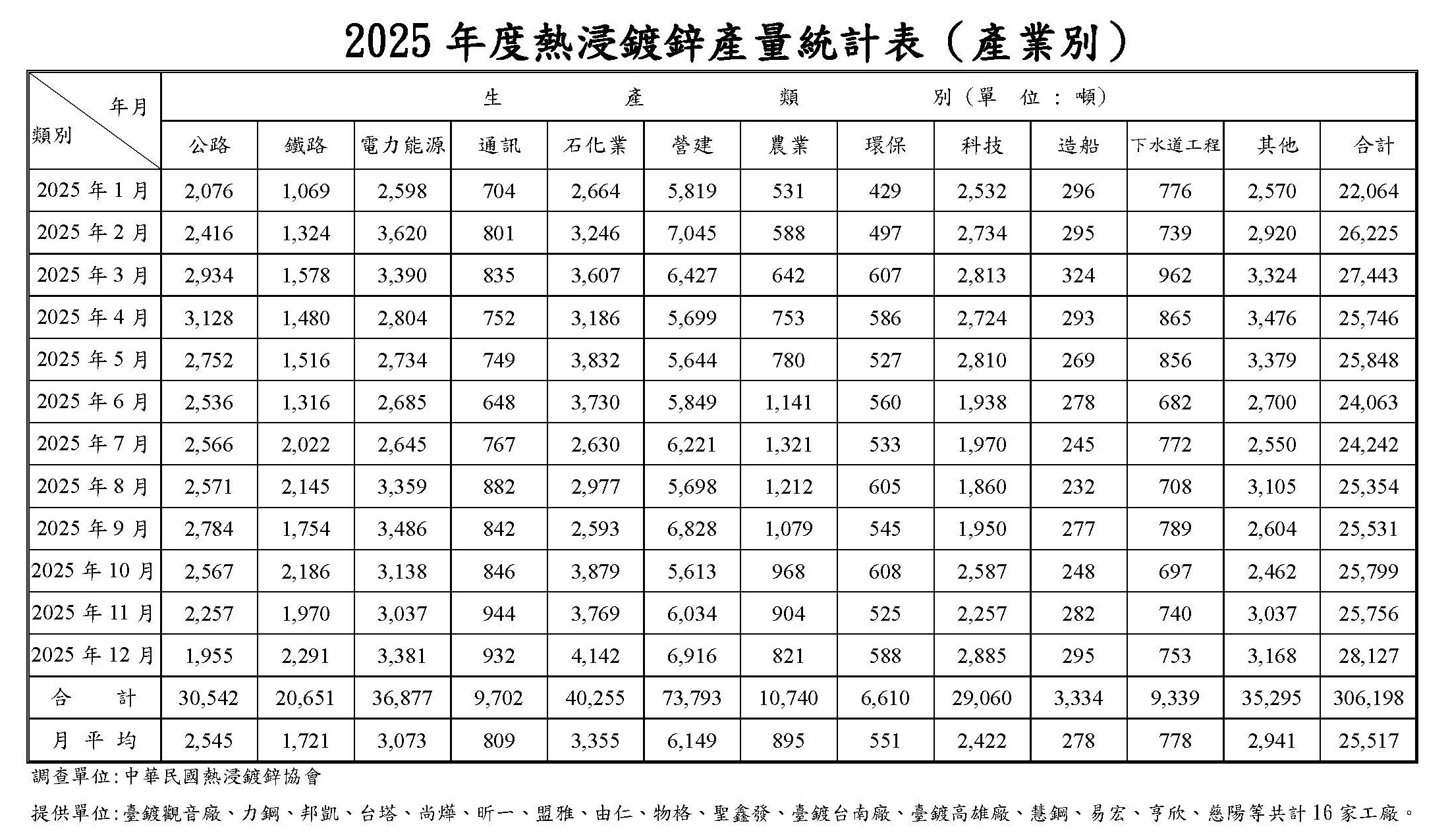 2025年熱浸鍍鋅產量統計表(產業別)